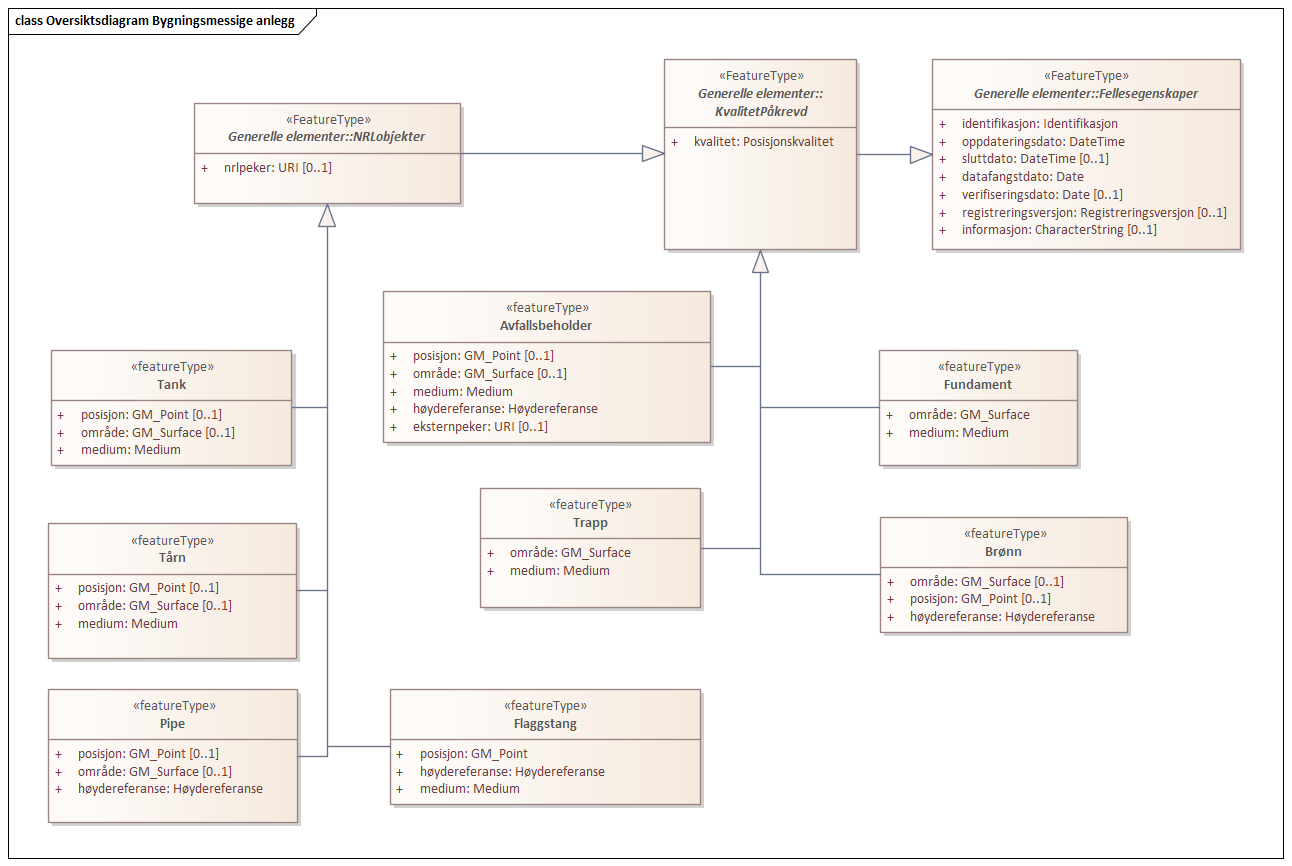 Diagram med navn Oversiktsdiagram Bygningsmessige anlegg som viser UML-klasser beskrevet i teksten nedenfor.